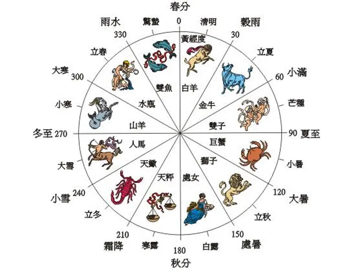 Nguồn gốc 24 tiết khí từ Trung Quốc cổ đại và hệ Mặt trời