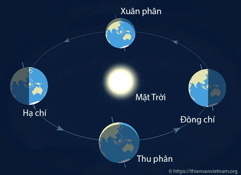 Xuân phân, Thu phân, Hạ chí và Đông chí là 4 mốc thời gian cơ bản