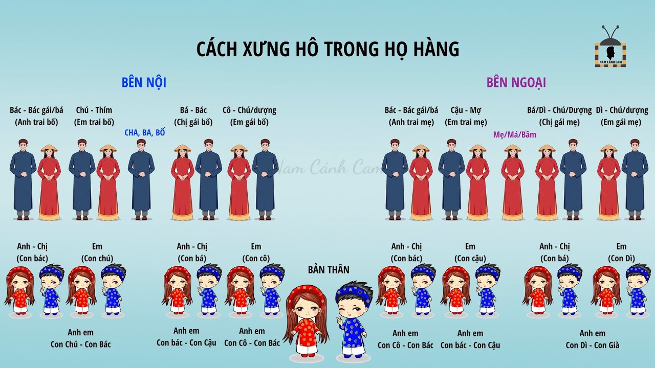 Bản đồ tư duy về các mối quan hệ họ hàng