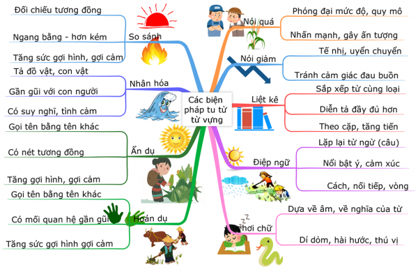 Sơ đồ cách phân biệt và ghi nhớ các biện pháp tu từ, giúp hiểu rõ hơn về nhân hóa