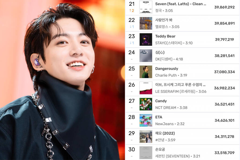 Jungkook (BTS) trên bảng xếp hạng âm nhạc Melon, minh chứng cho sức mạnh cá nhân và ảnh hưởng của nhóm nhạc nam KPOP