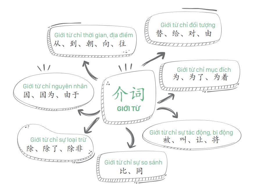Hình ảnh minh họa các loại giới từ trong ngữ pháp tiếng Trung, thể hiện sự đa dạng cấu trúc của giới từ