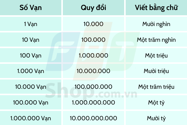 Minh họa các con số quy đổi đơn vị 1 vạn trong các ngữ cảnh khác nhau