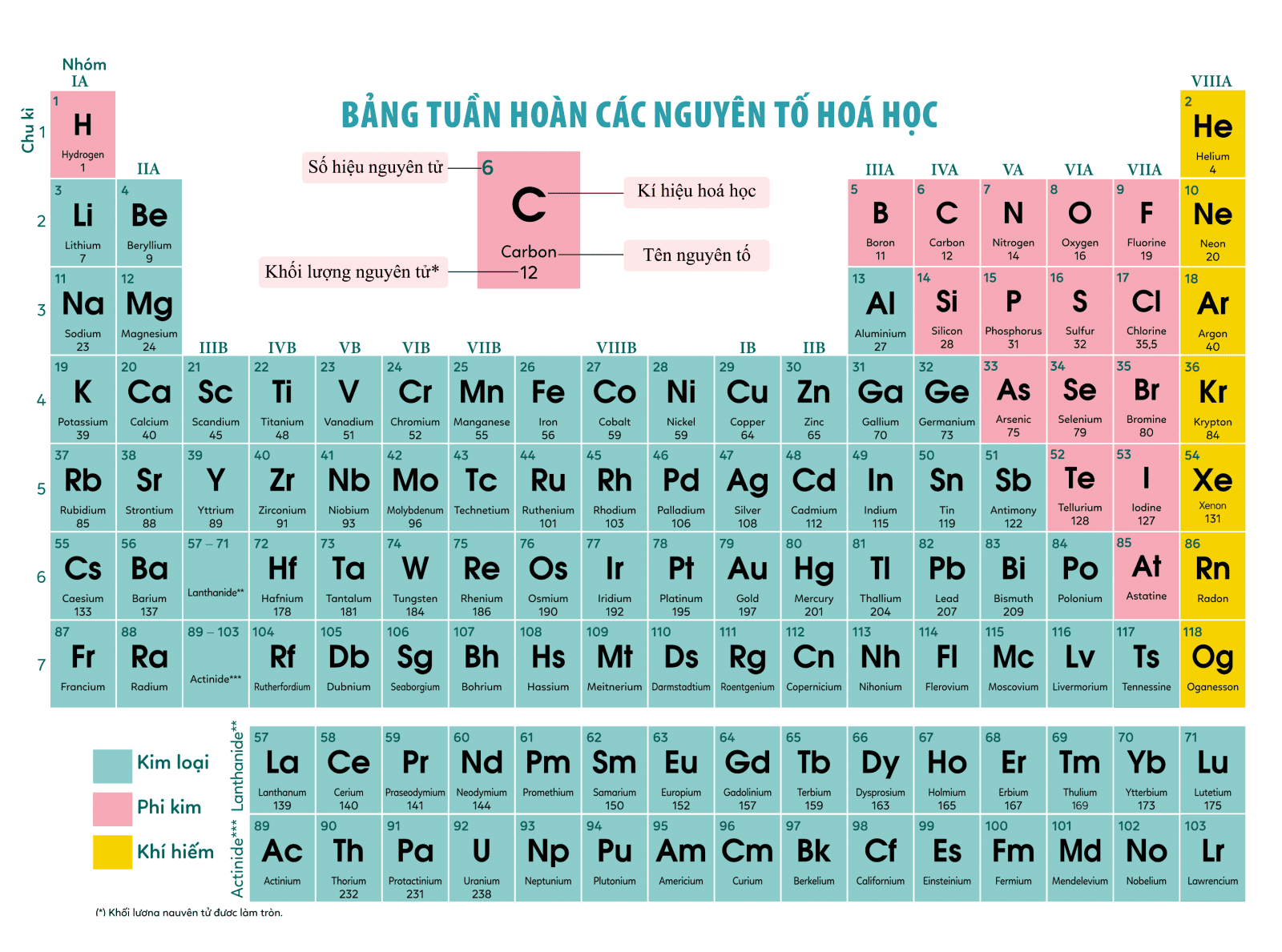 Cấu trúc cơ bản của bảng tuần hoàn hóa học, hiển thị các nhóm và chu kỳ chính
