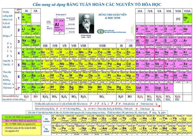 Bảng tuần hoàn các nguyên tố hóa học chi tiết với thông tin đầy đủ cho mỗi nguyên tố