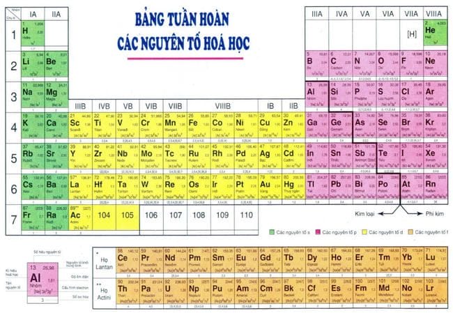 Sơ đồ biểu diễn liên kết hóa học và cấu trúc phân tử, ứng dụng của bảng tuần hoàn