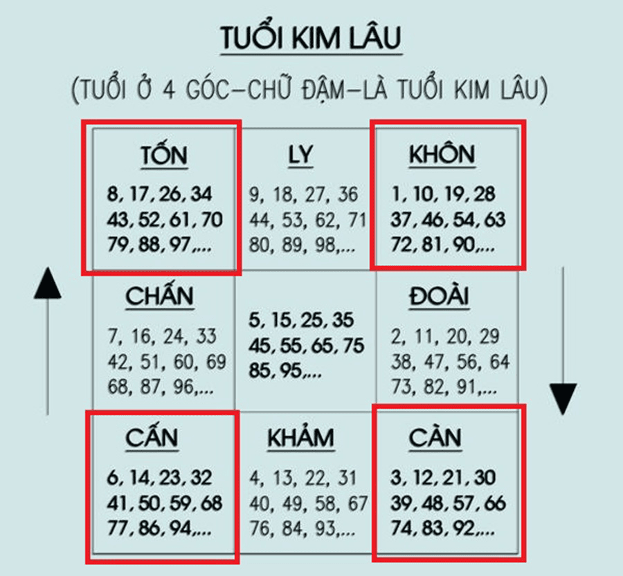 Quan niệm Kim Lâu ảnh hưởng đến quyết định cưới hỏi và xây dựng gia đình