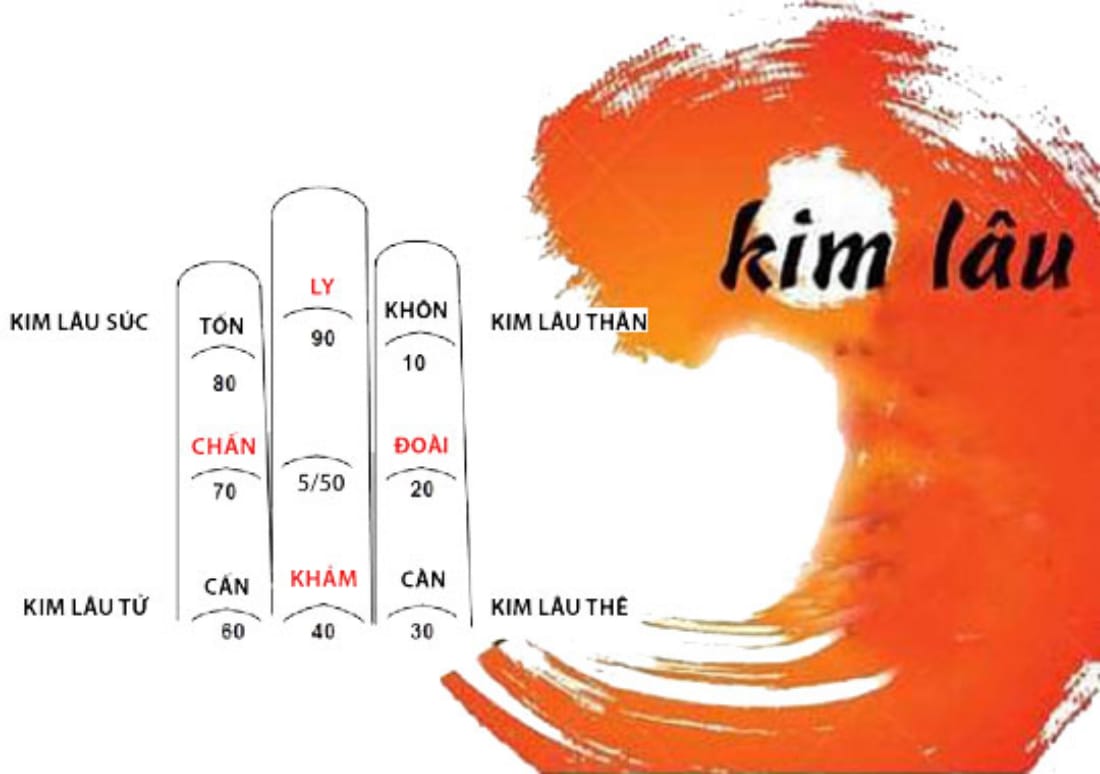 Bảng tính tuổi Kim Lâu và các năm hạn cần tránh trong phong thủy