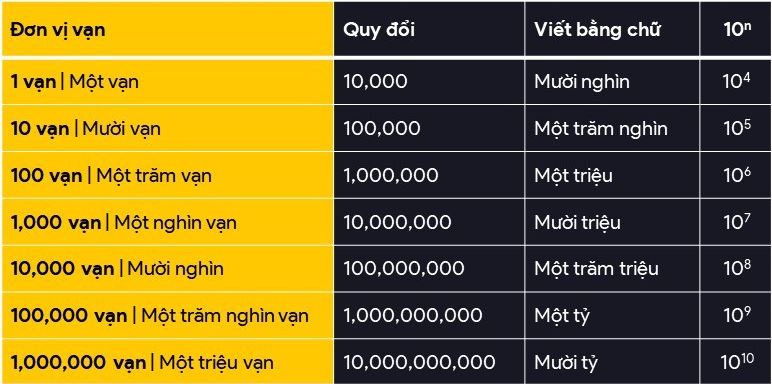 Biểu đồ hoặc hình ảnh minh họa khái niệm 1 vạn và hướng dẫn quy đổi sang các đơn vị khác